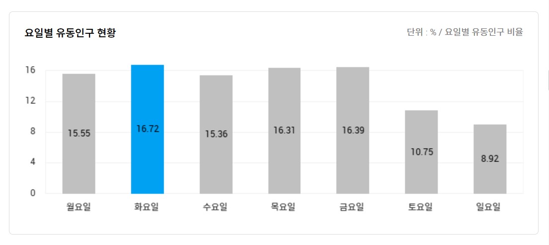 요일별 유동인구